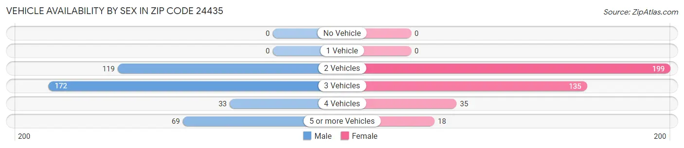 Vehicle Availability by Sex in Zip Code 24435