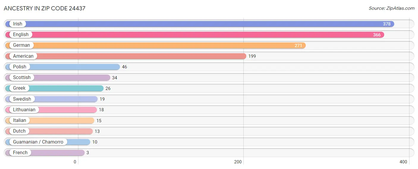 Ancestry in Zip Code 24437