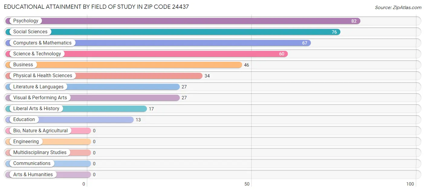 Educational Attainment by Field of Study in Zip Code 24437