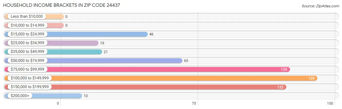 Household Income Brackets in Zip Code 24437