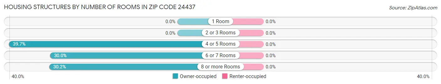 Housing Structures by Number of Rooms in Zip Code 24437