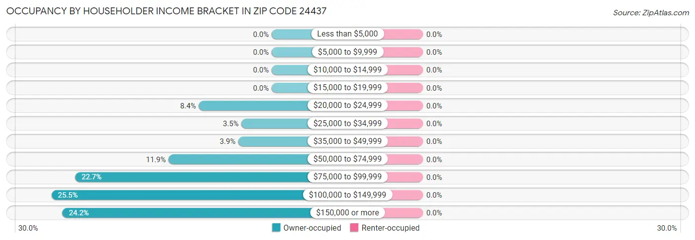 Occupancy by Householder Income Bracket in Zip Code 24437
