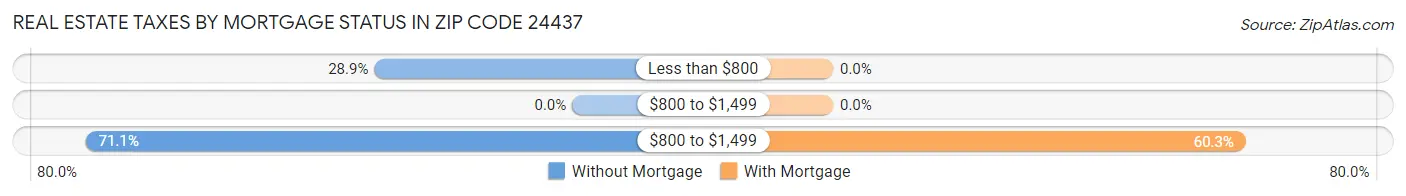 Real Estate Taxes by Mortgage Status in Zip Code 24437