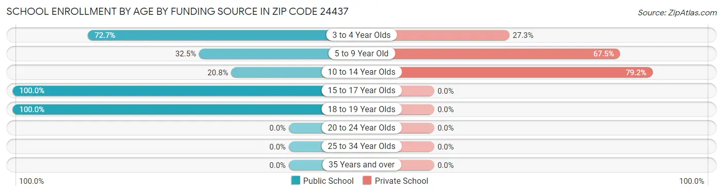 School Enrollment by Age by Funding Source in Zip Code 24437