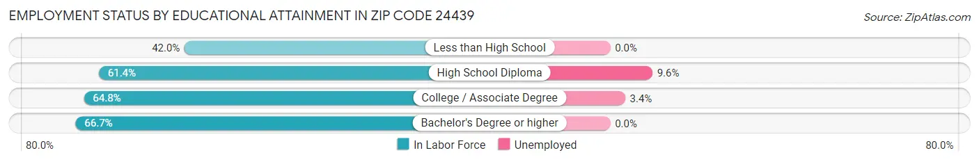 Employment Status by Educational Attainment in Zip Code 24439