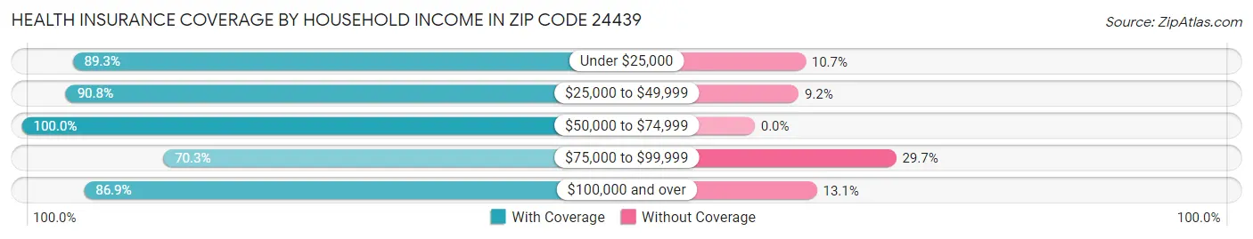 Health Insurance Coverage by Household Income in Zip Code 24439