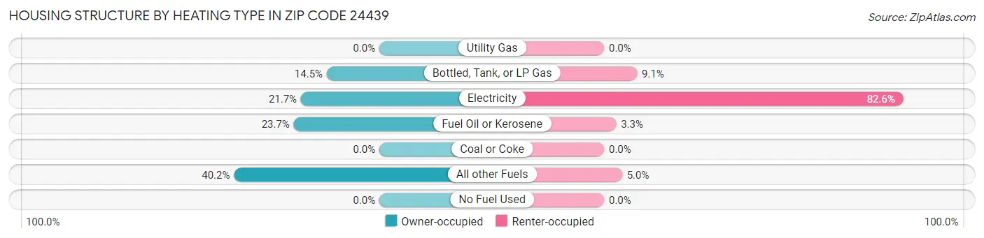 Housing Structure by Heating Type in Zip Code 24439