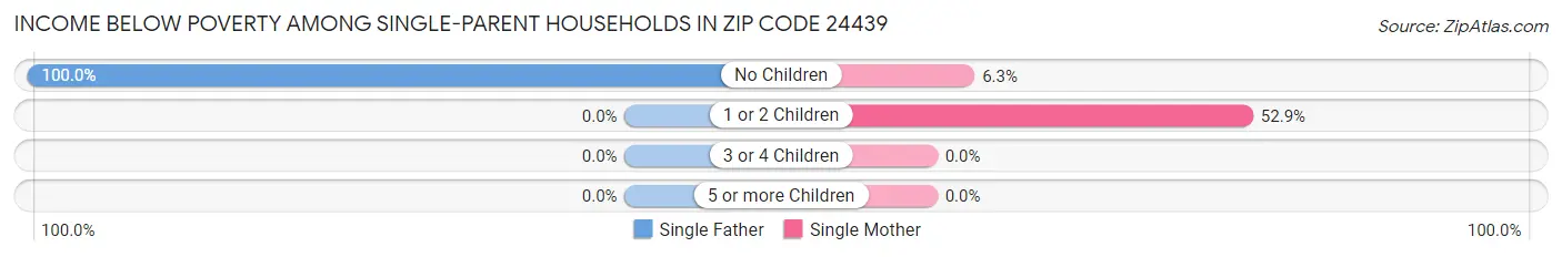 Income Below Poverty Among Single-Parent Households in Zip Code 24439