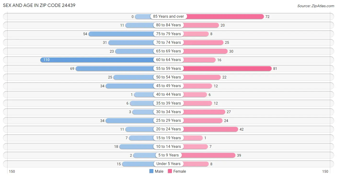 Sex and Age in Zip Code 24439