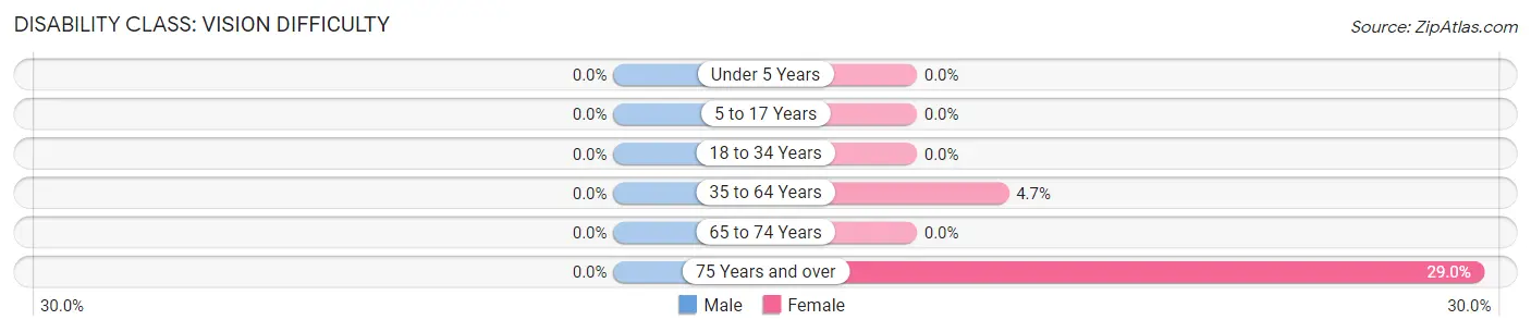 Disability in Zip Code 24439: <span>Vision Difficulty</span>