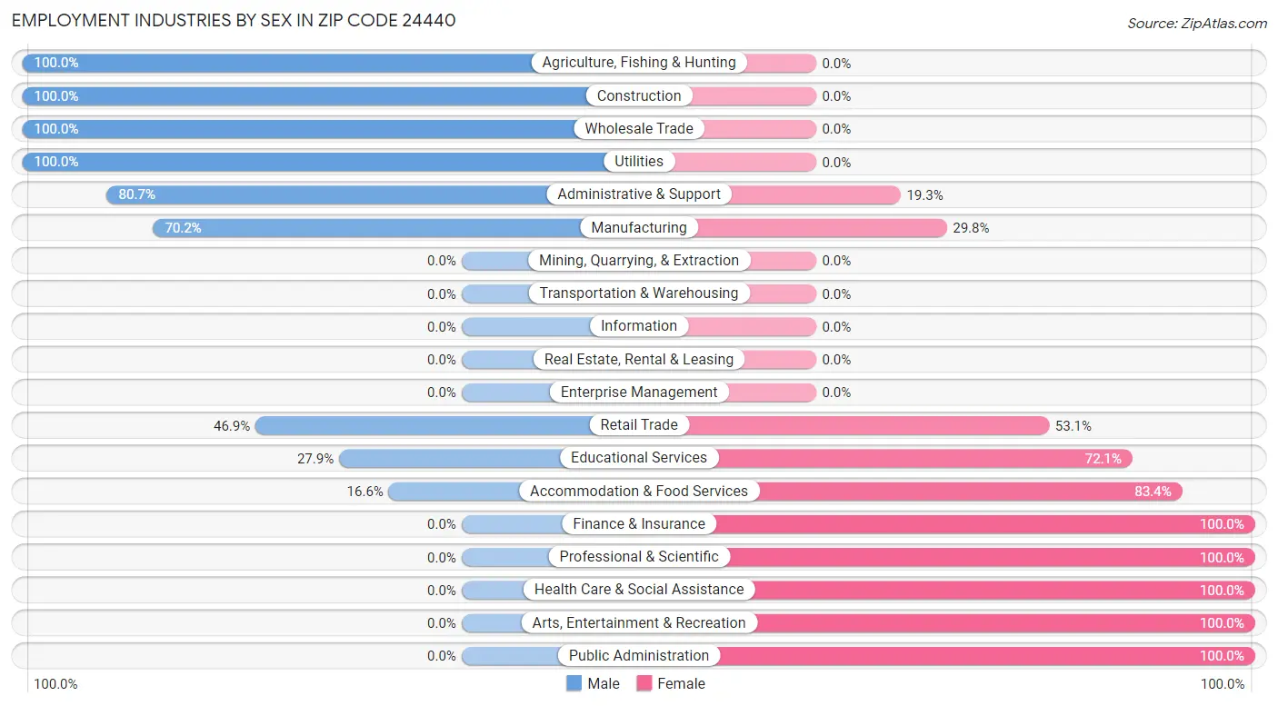 Employment Industries by Sex in Zip Code 24440