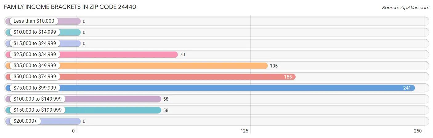 Family Income Brackets in Zip Code 24440