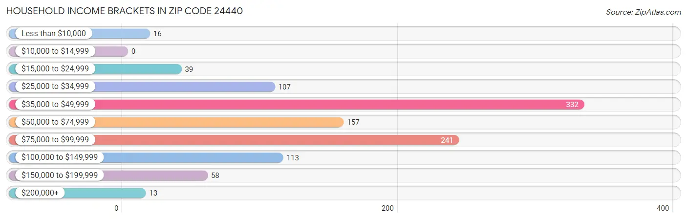 Household Income Brackets in Zip Code 24440