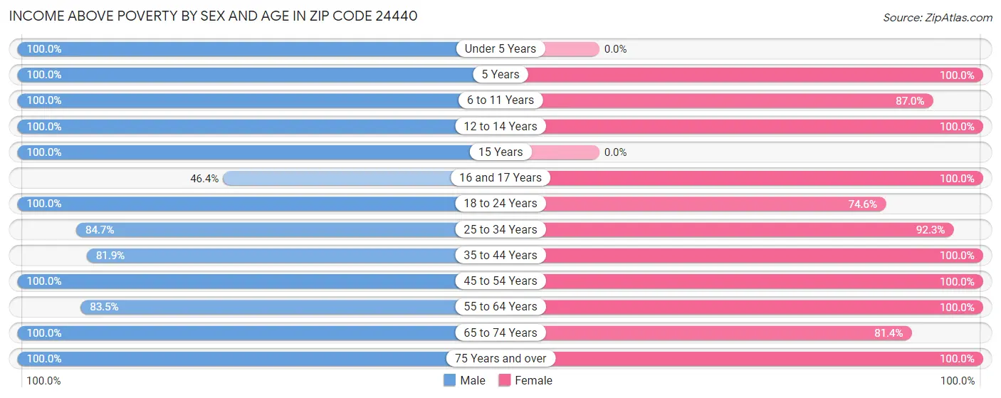 Income Above Poverty by Sex and Age in Zip Code 24440