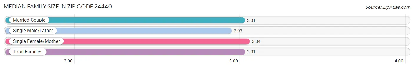 Median Family Size in Zip Code 24440