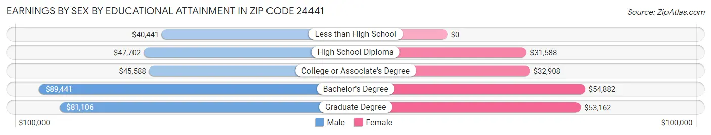 Earnings by Sex by Educational Attainment in Zip Code 24441