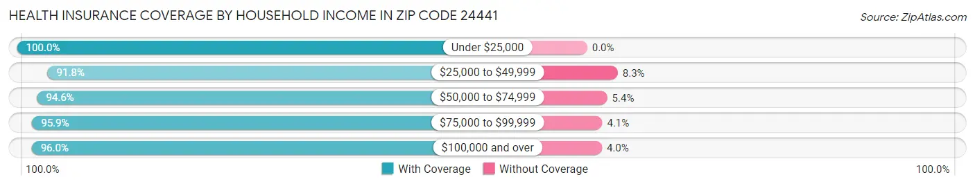 Health Insurance Coverage by Household Income in Zip Code 24441