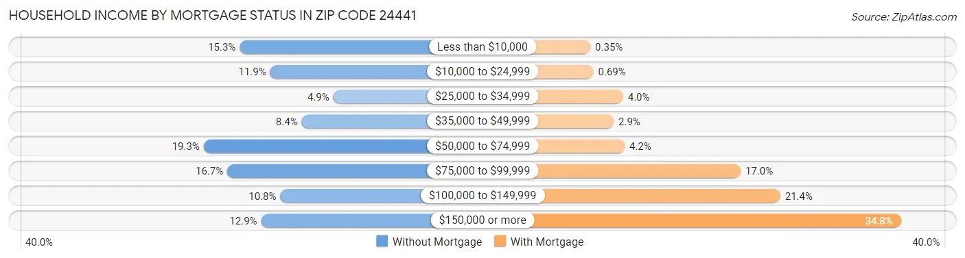 Household Income by Mortgage Status in Zip Code 24441
