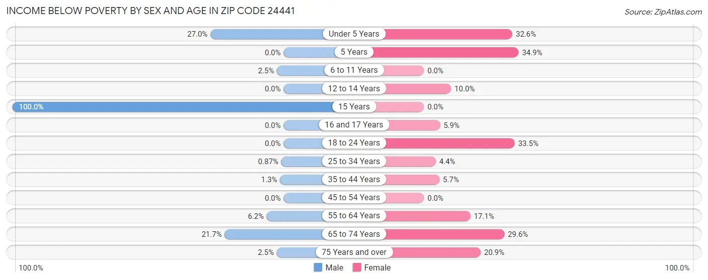 Income Below Poverty by Sex and Age in Zip Code 24441