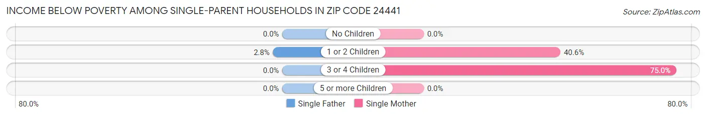 Income Below Poverty Among Single-Parent Households in Zip Code 24441