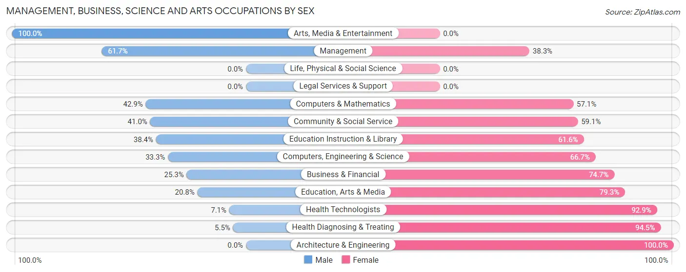 Management, Business, Science and Arts Occupations by Sex in Zip Code 24441
