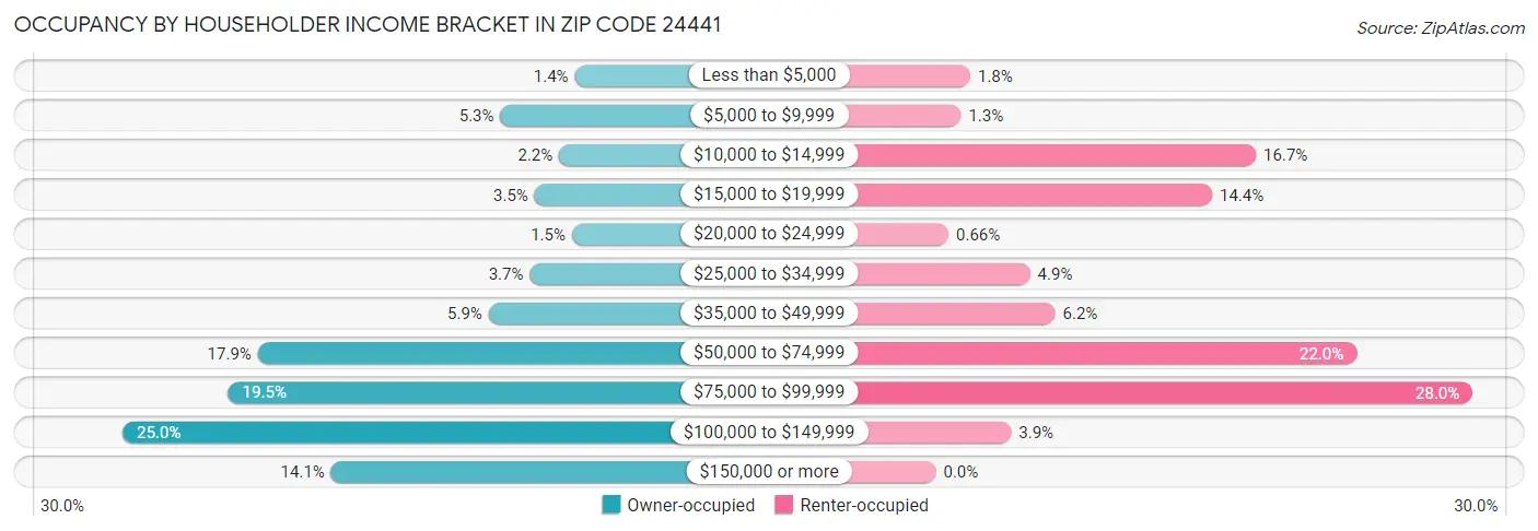 Occupancy by Householder Income Bracket in Zip Code 24441