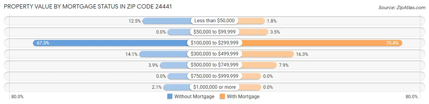 Property Value by Mortgage Status in Zip Code 24441