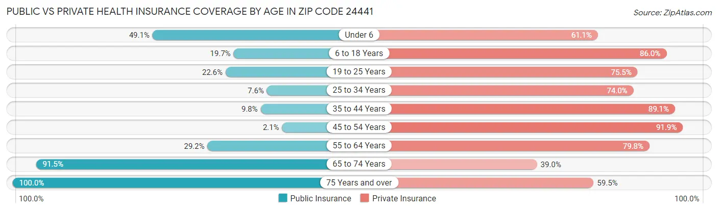 Public vs Private Health Insurance Coverage by Age in Zip Code 24441