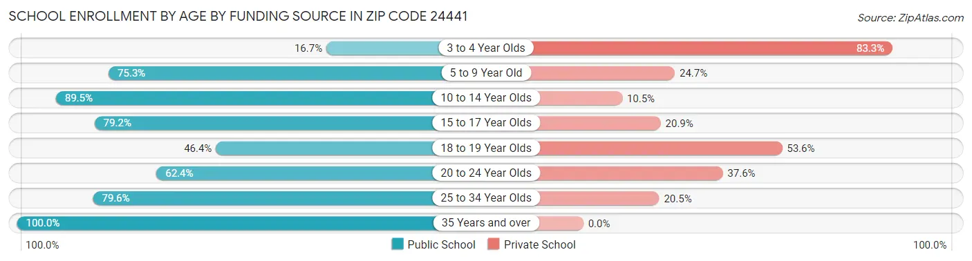 School Enrollment by Age by Funding Source in Zip Code 24441