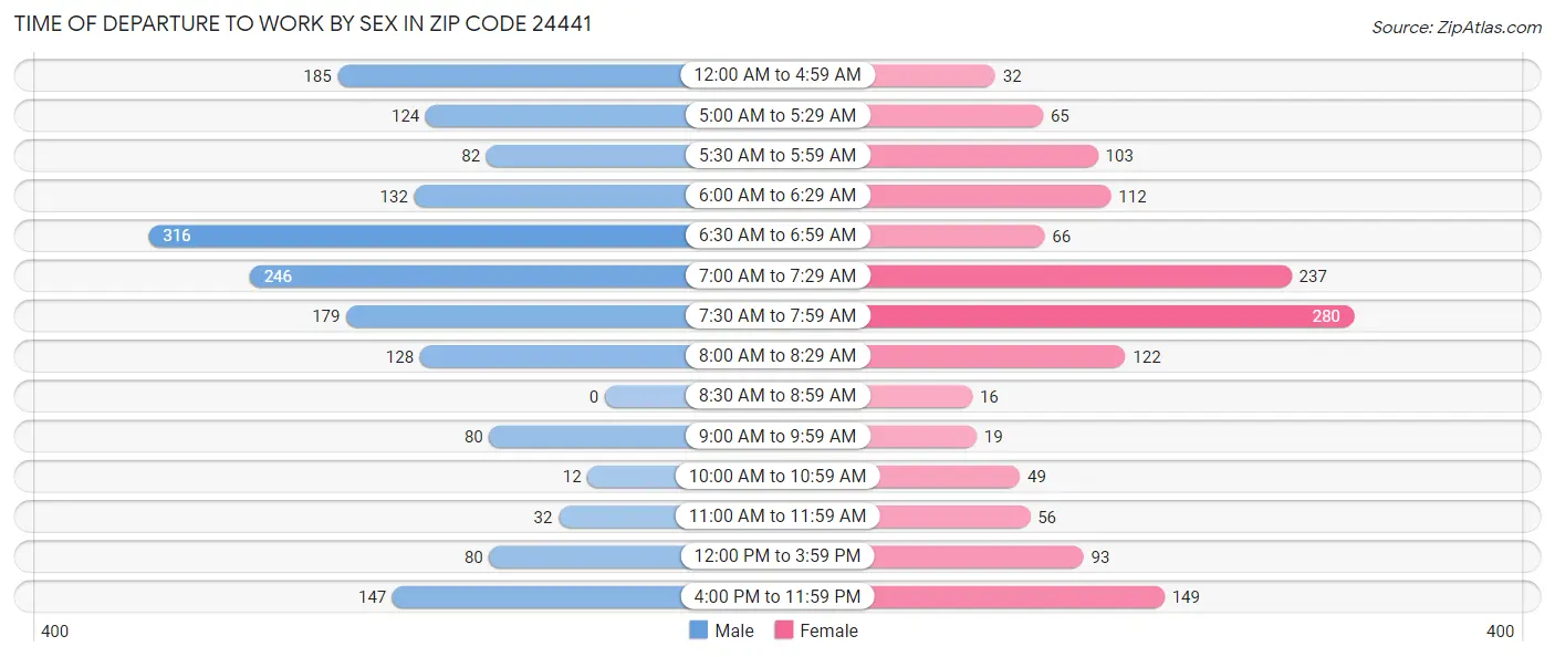 Time of Departure to Work by Sex in Zip Code 24441