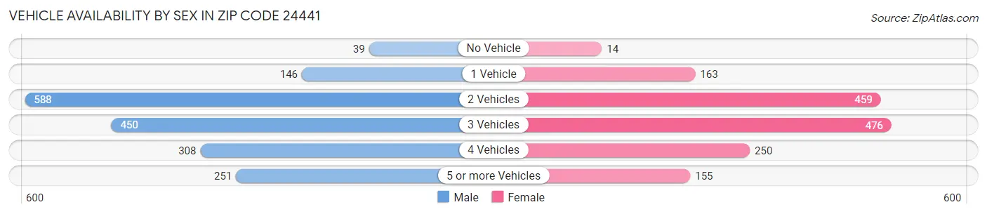 Vehicle Availability by Sex in Zip Code 24441