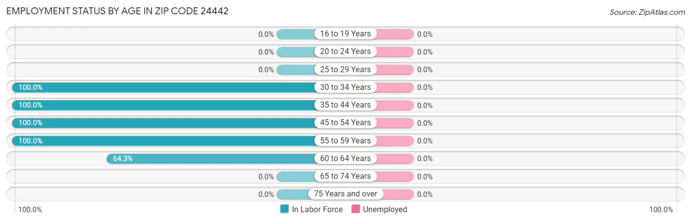 Employment Status by Age in Zip Code 24442