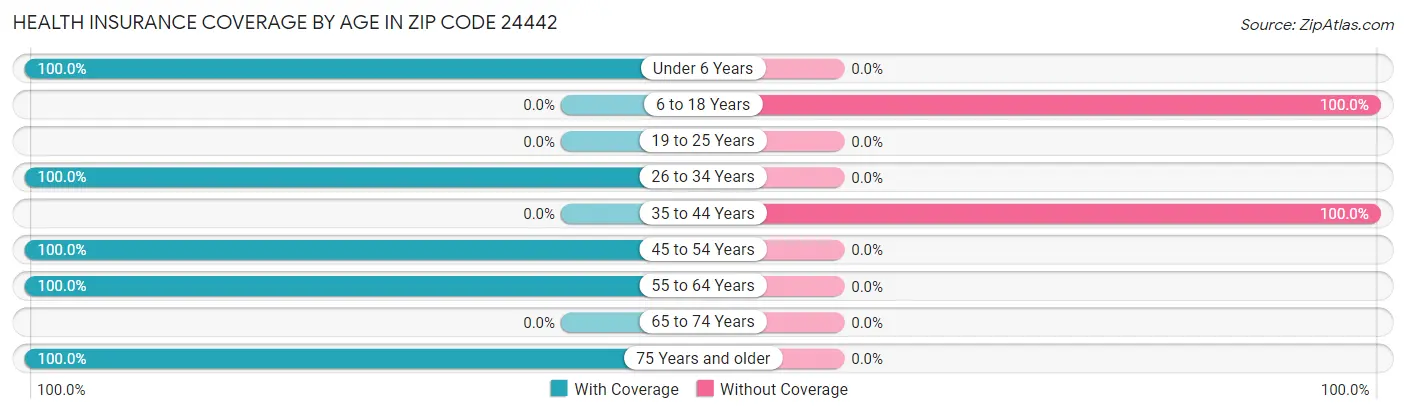 Health Insurance Coverage by Age in Zip Code 24442