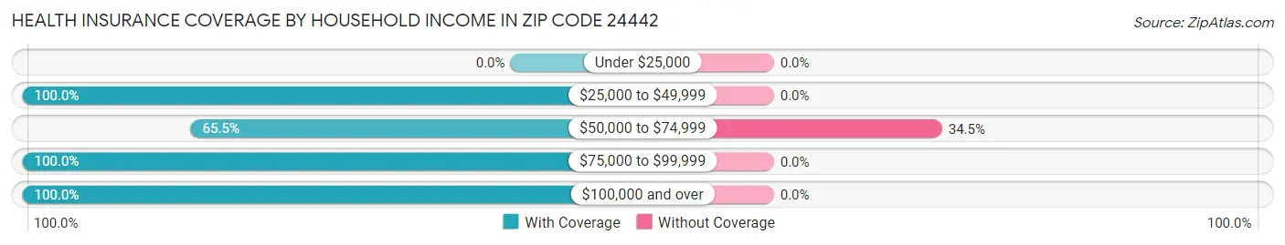 Health Insurance Coverage by Household Income in Zip Code 24442