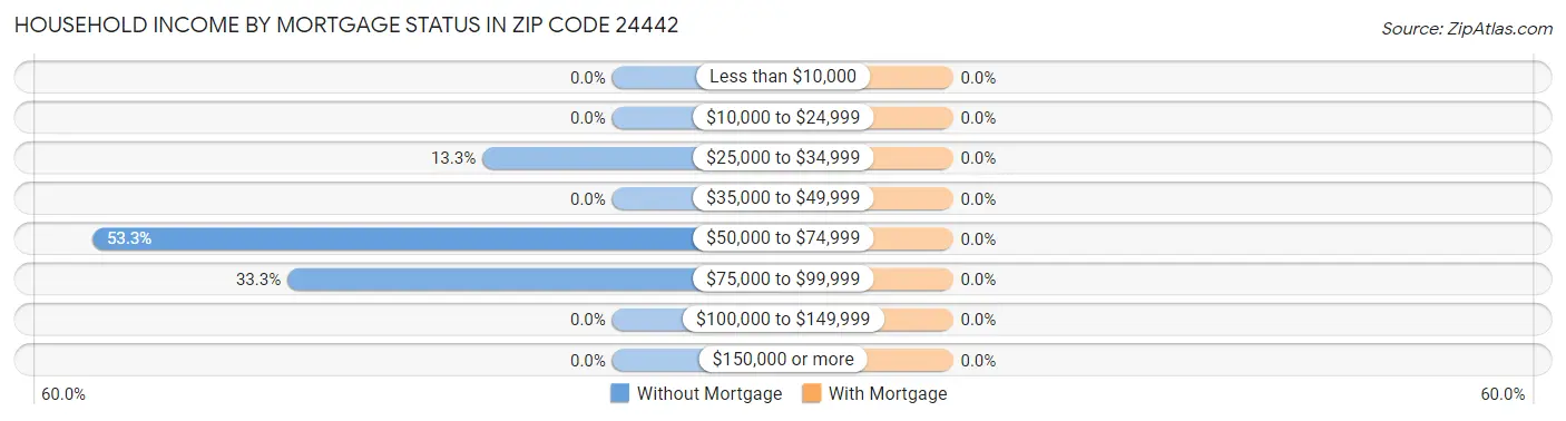 Household Income by Mortgage Status in Zip Code 24442