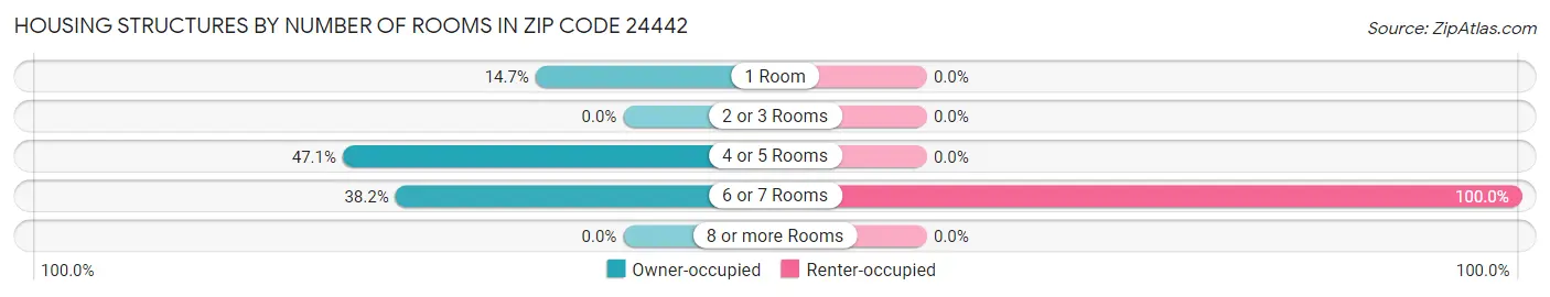 Housing Structures by Number of Rooms in Zip Code 24442