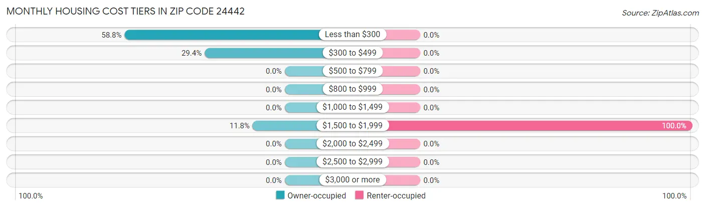 Monthly Housing Cost Tiers in Zip Code 24442