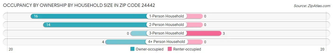 Occupancy by Ownership by Household Size in Zip Code 24442