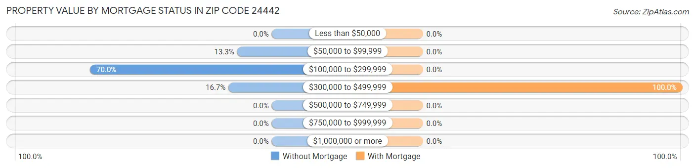 Property Value by Mortgage Status in Zip Code 24442