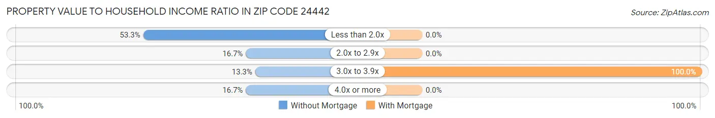 Property Value to Household Income Ratio in Zip Code 24442