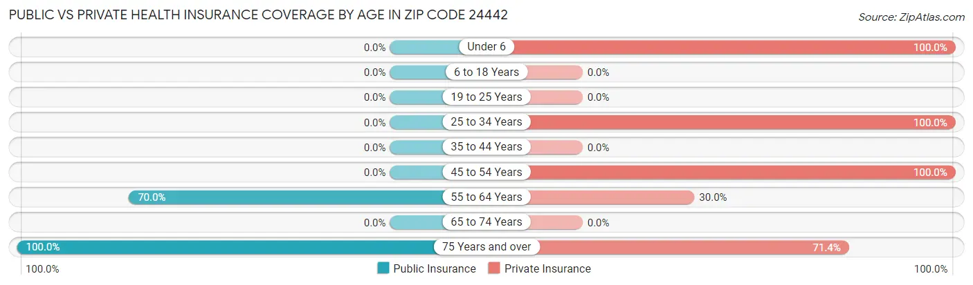 Public vs Private Health Insurance Coverage by Age in Zip Code 24442