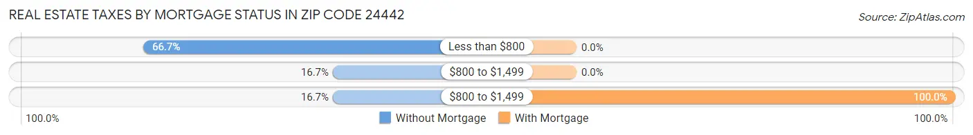 Real Estate Taxes by Mortgage Status in Zip Code 24442