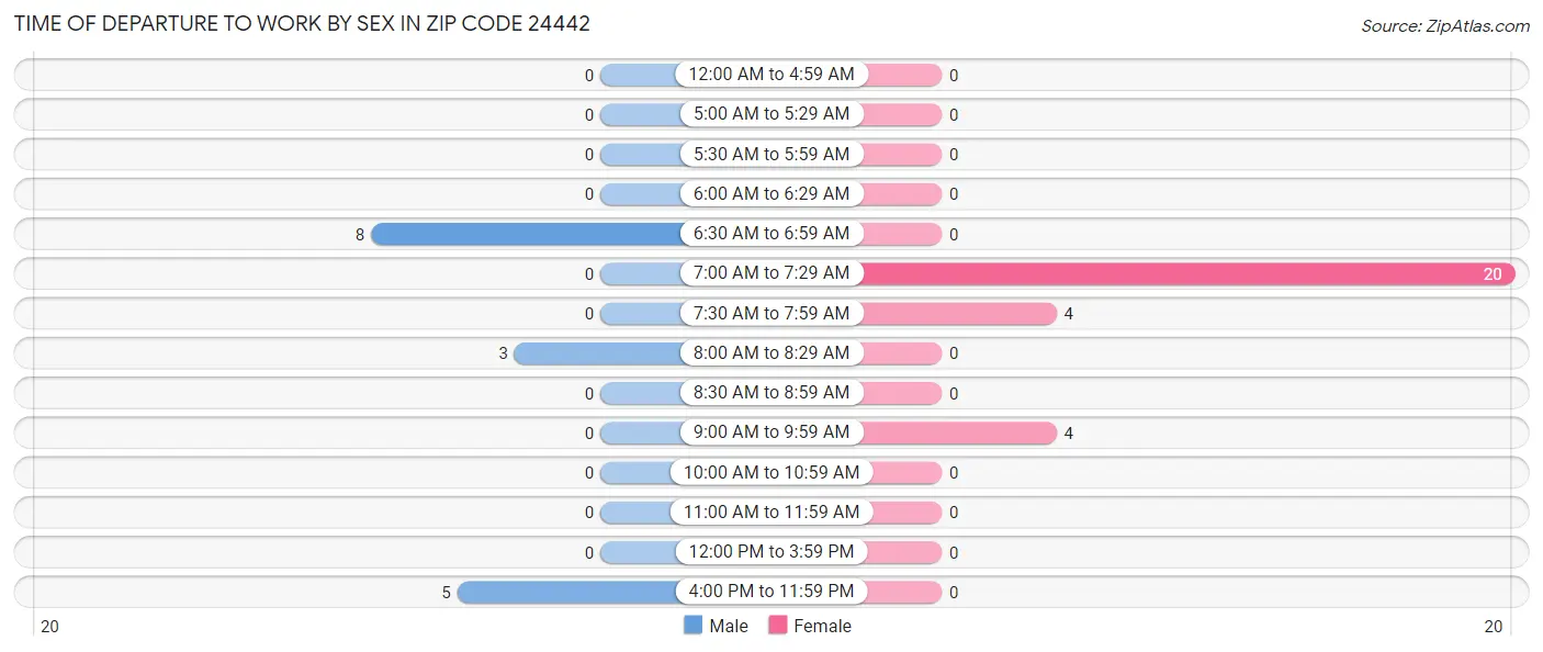 Time of Departure to Work by Sex in Zip Code 24442