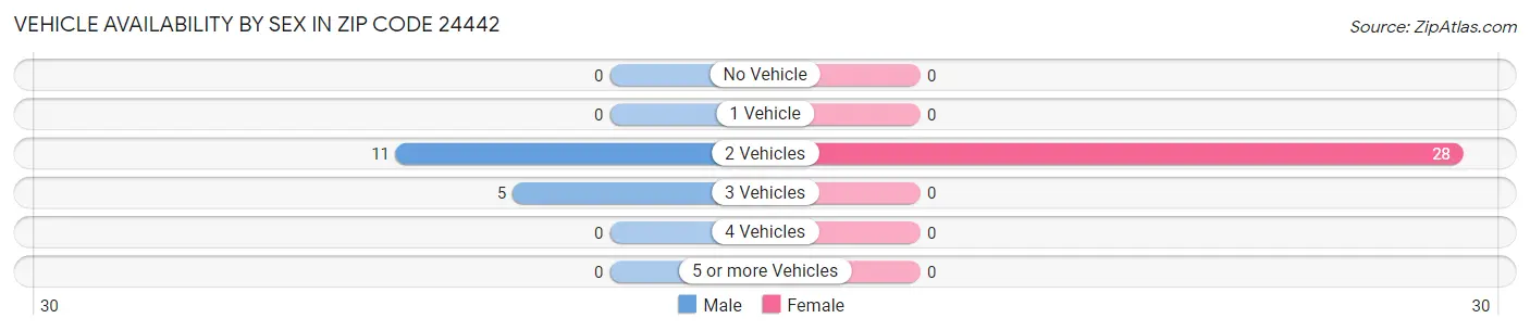Vehicle Availability by Sex in Zip Code 24442