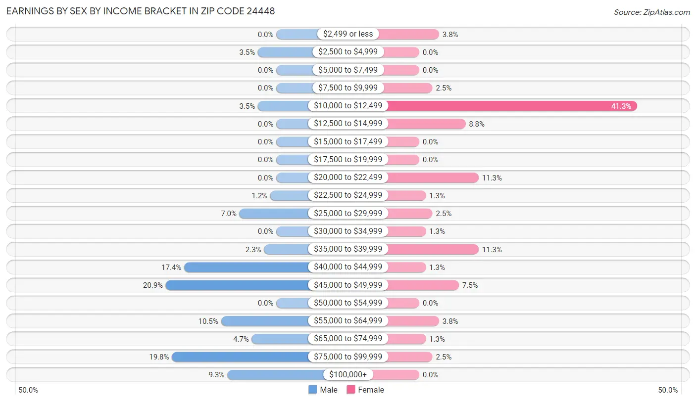 Earnings by Sex by Income Bracket in Zip Code 24448