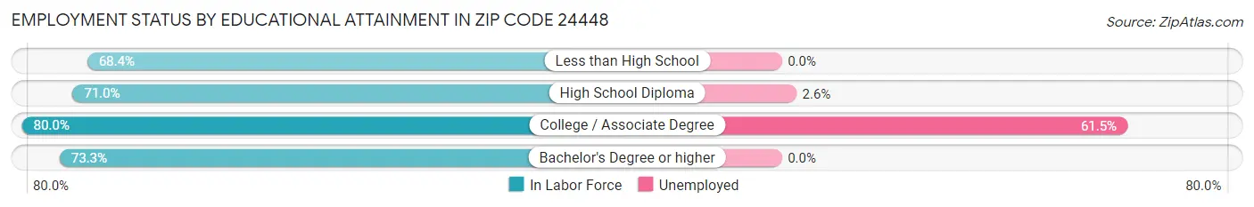 Employment Status by Educational Attainment in Zip Code 24448