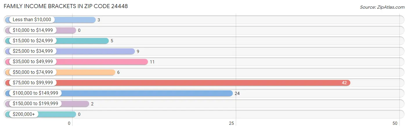 Family Income Brackets in Zip Code 24448