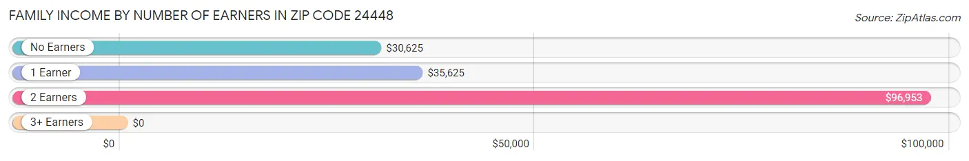 Family Income by Number of Earners in Zip Code 24448