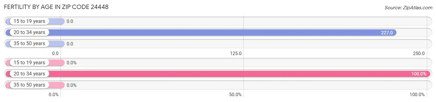 Female Fertility by Age in Zip Code 24448