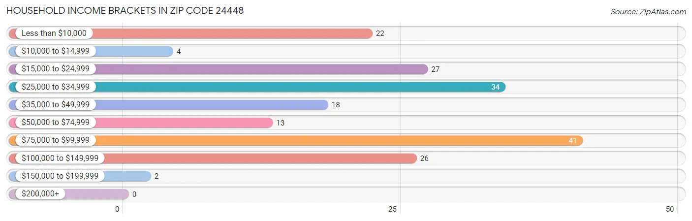 Household Income Brackets in Zip Code 24448